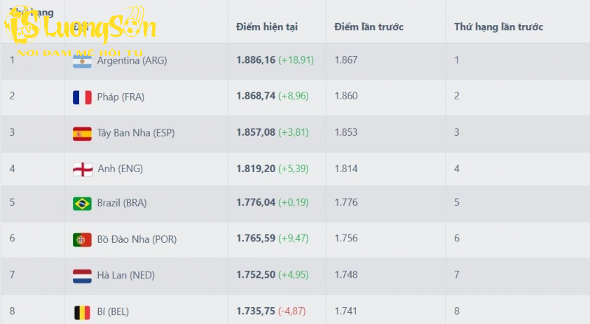 BXH FIFA theo tính toán mới nhất của trang Football Ranking